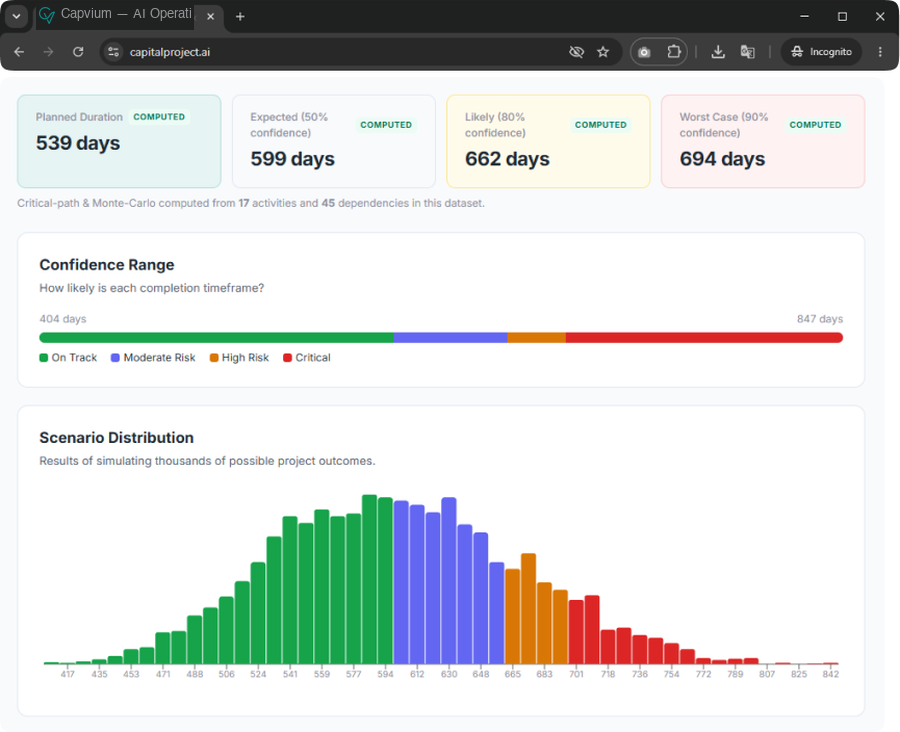 The scenario distribution view: thousands of simulated project outcomes drawn as a histogram, with the confidence range banded above it.